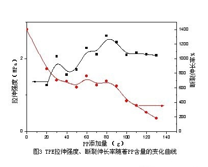 PP對TPE配方力學影響表